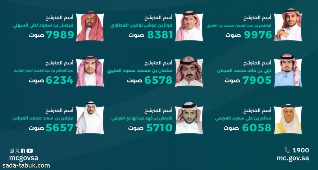 التجارة تعلن نتائج انتخابات غرفة الرياض