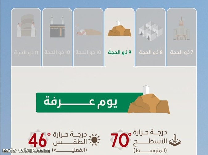 الصحة: استخدم المظلة واشرب الماء بانتطام لتتمكن من إكمال المناسك بصحة