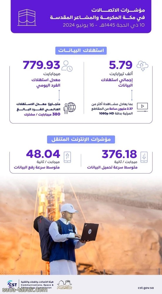 هيئة الاتصالات: 44.8 مليون مكالمة للحجاج في مكة والمشاعر خلال يوم العيد