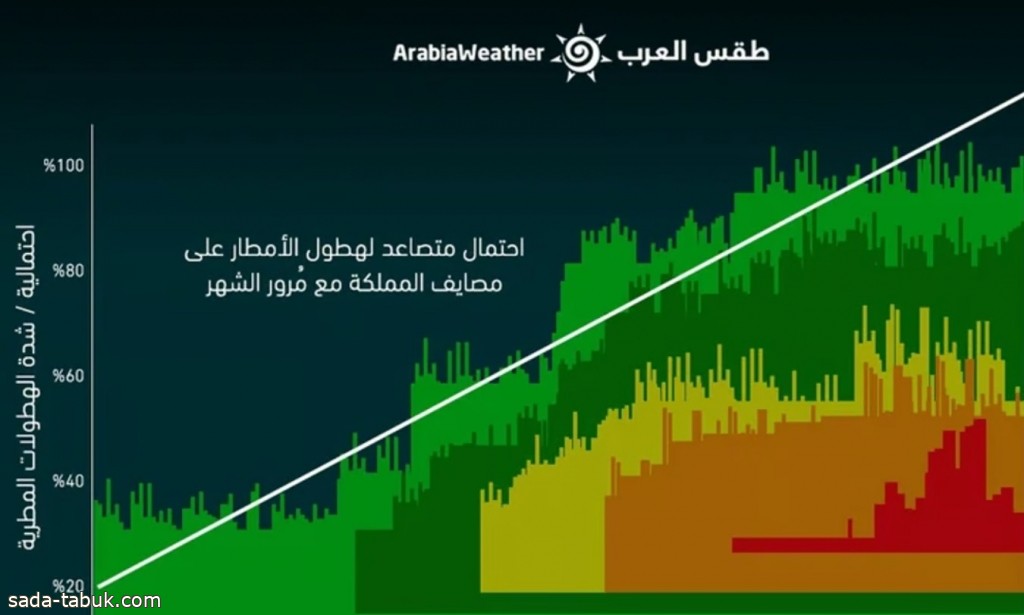 المرتفع الجاثم يتزحزح.. توقُّعات بـ"فترات مطيرة أعلى من المعدلات" في هذا الموعد