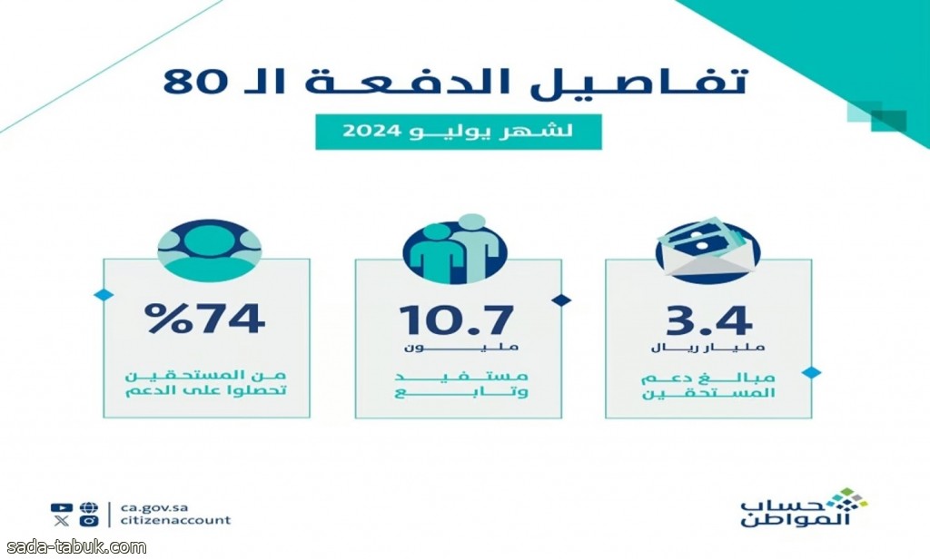 حساب المواطن يودِع دفعة يوليو.. 3.4 مليارات ريال لـ10.7 ملايين مستفيد وتابع