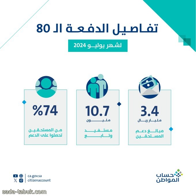 حساب المواطن: 3.4 مليار ريال لمستفيدي دفعة شهر يوليو