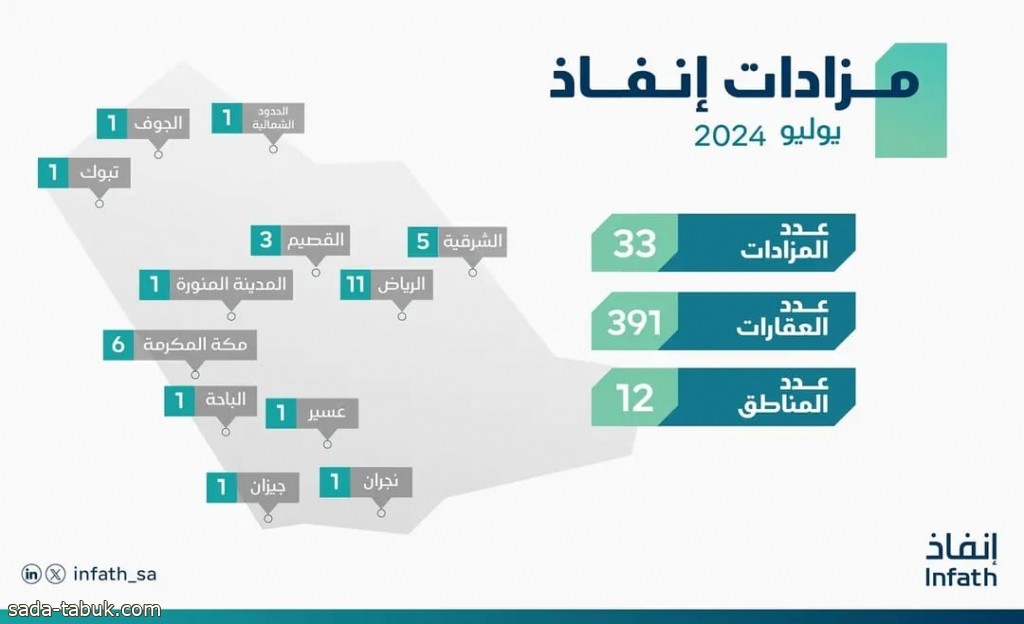 عرض 5 منها في تبوك.. "إنفاذ" يُشرف على 33 مزادًا لبيع 391 عقارًا بالمملكة