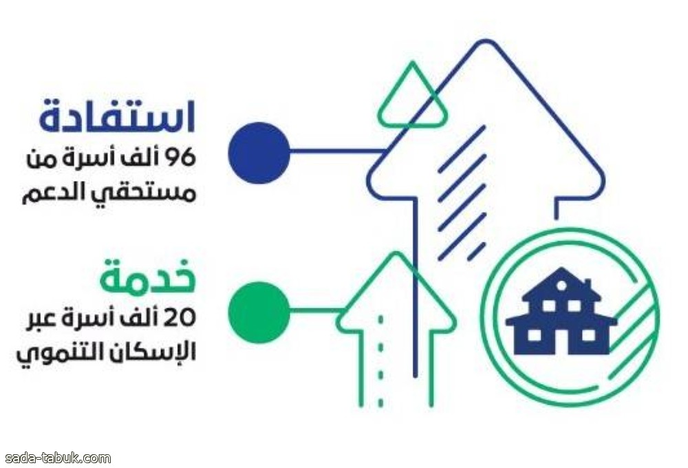 ارتفاع تملك الأسر السعودية للمساكن إلى 63.74%