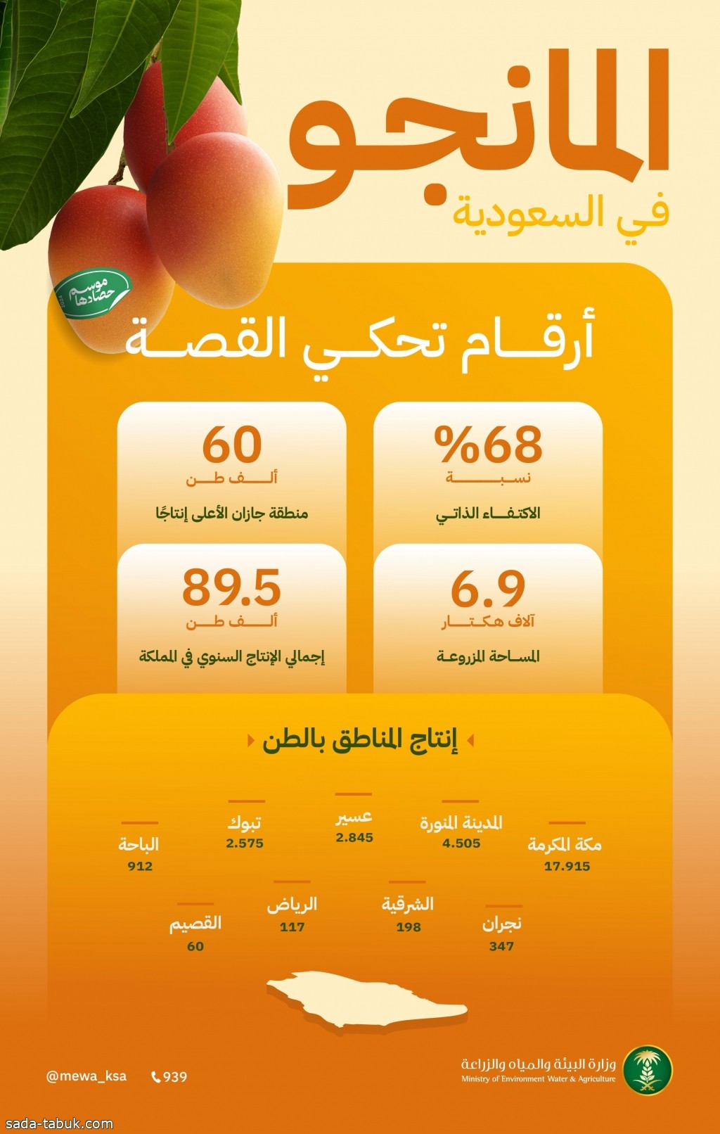 الـ5 سعوديا.. تبوك تنتج (2,575) طنًا من المانجو سنويًا