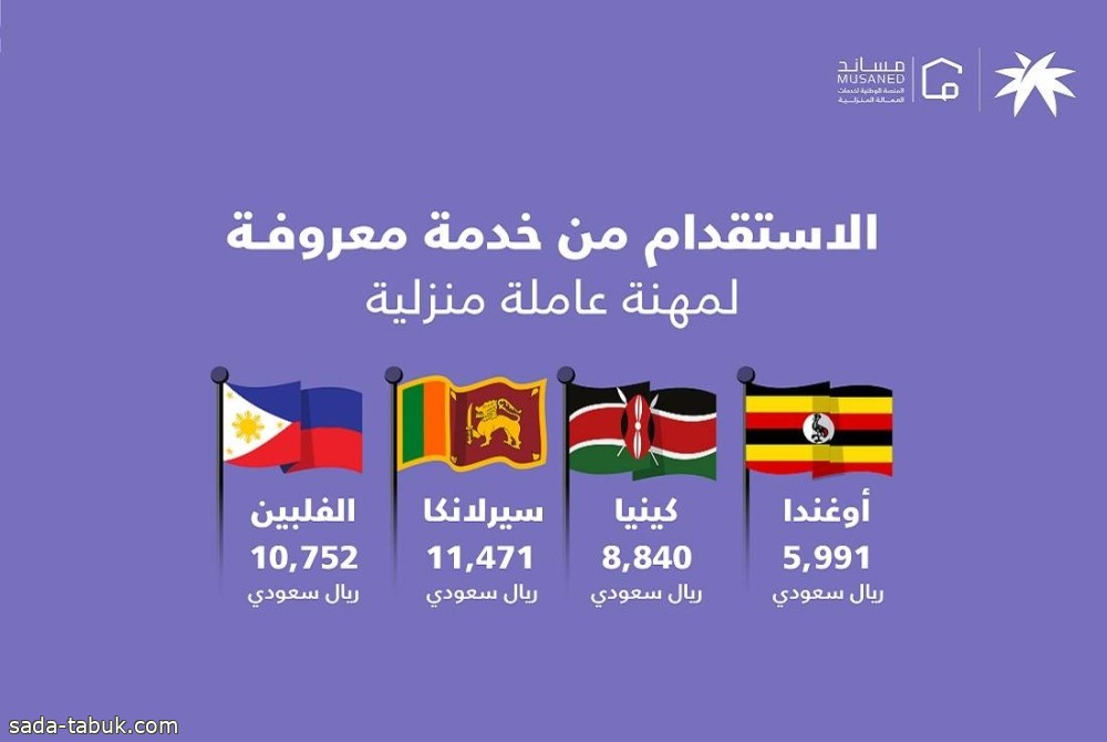 «مساند»: 5991 ريالاً لاستقدام العاملة المنزلية من أوغندا.. و11.47 ألف لـ«السريلانكية» عبر «معروفة»