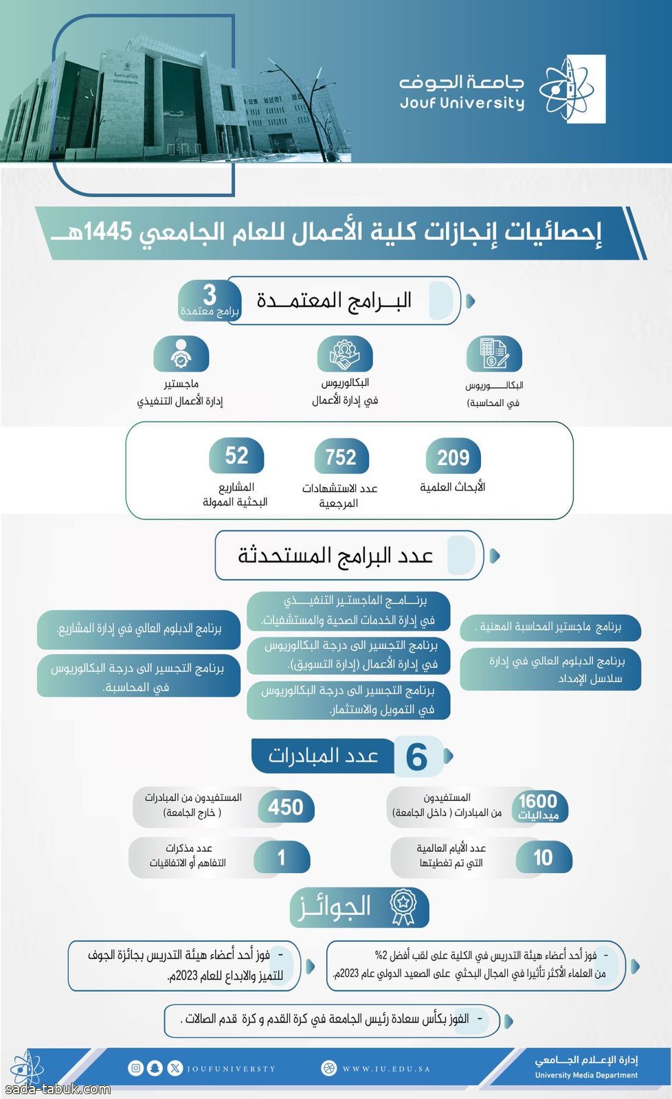 جامعة الجوف تطور العديد من برامج كلية الأعمال