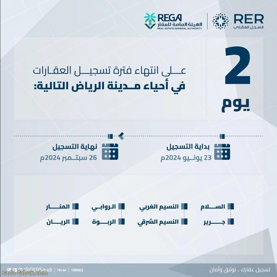 "هيئة العقار" تُعلن قرب انتهاء المهلة المحددة للتسجيل العيني الأول للعقار لـ 8 أحياء بالرياض