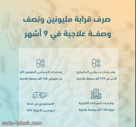 2.5مليوني ونصف المليون وصفة علاجية في 9 أشهر بـ مدينة الملك سعود الطبية.