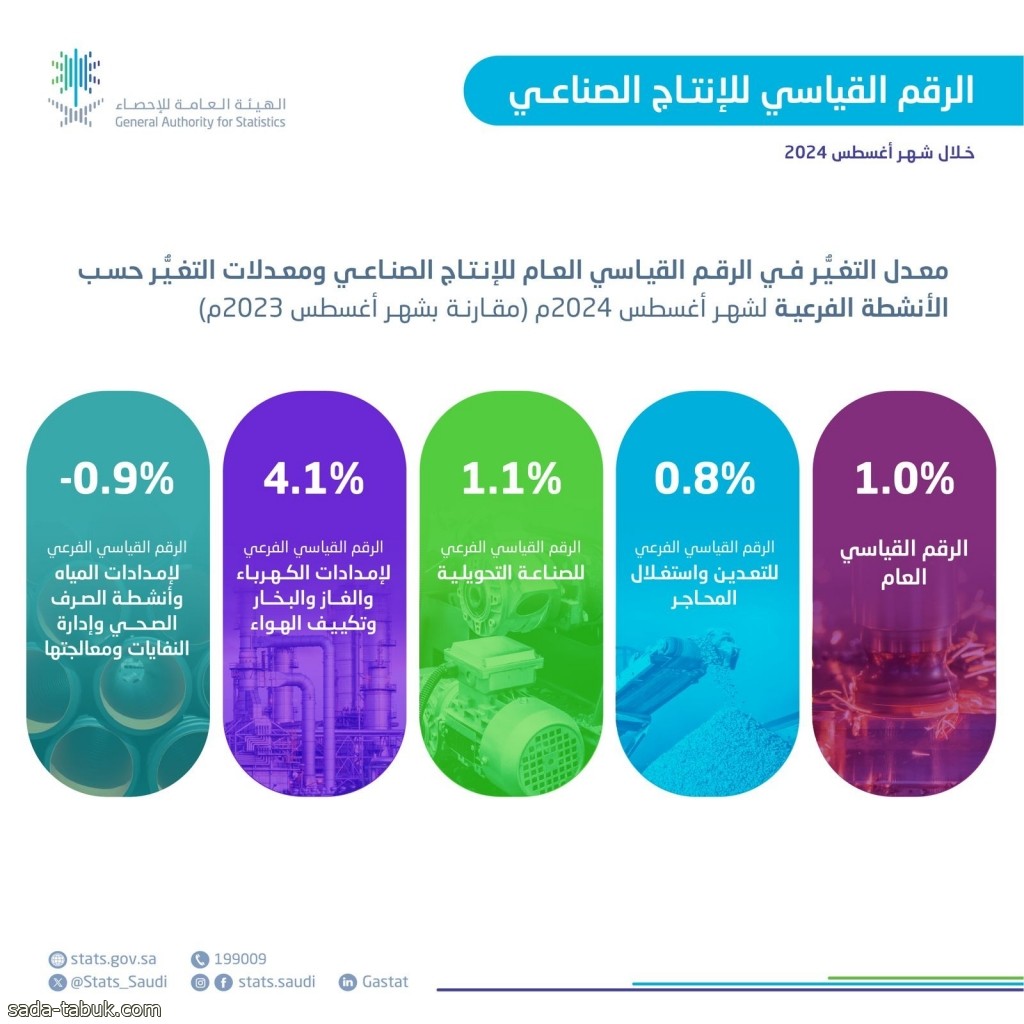 ارتفاع الرقم القياسي للإنتاج الصناعي بالمملكة