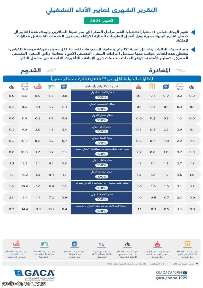 5 مطارات تتصدر تقارير الأداء لشهر أكتوبر 2024