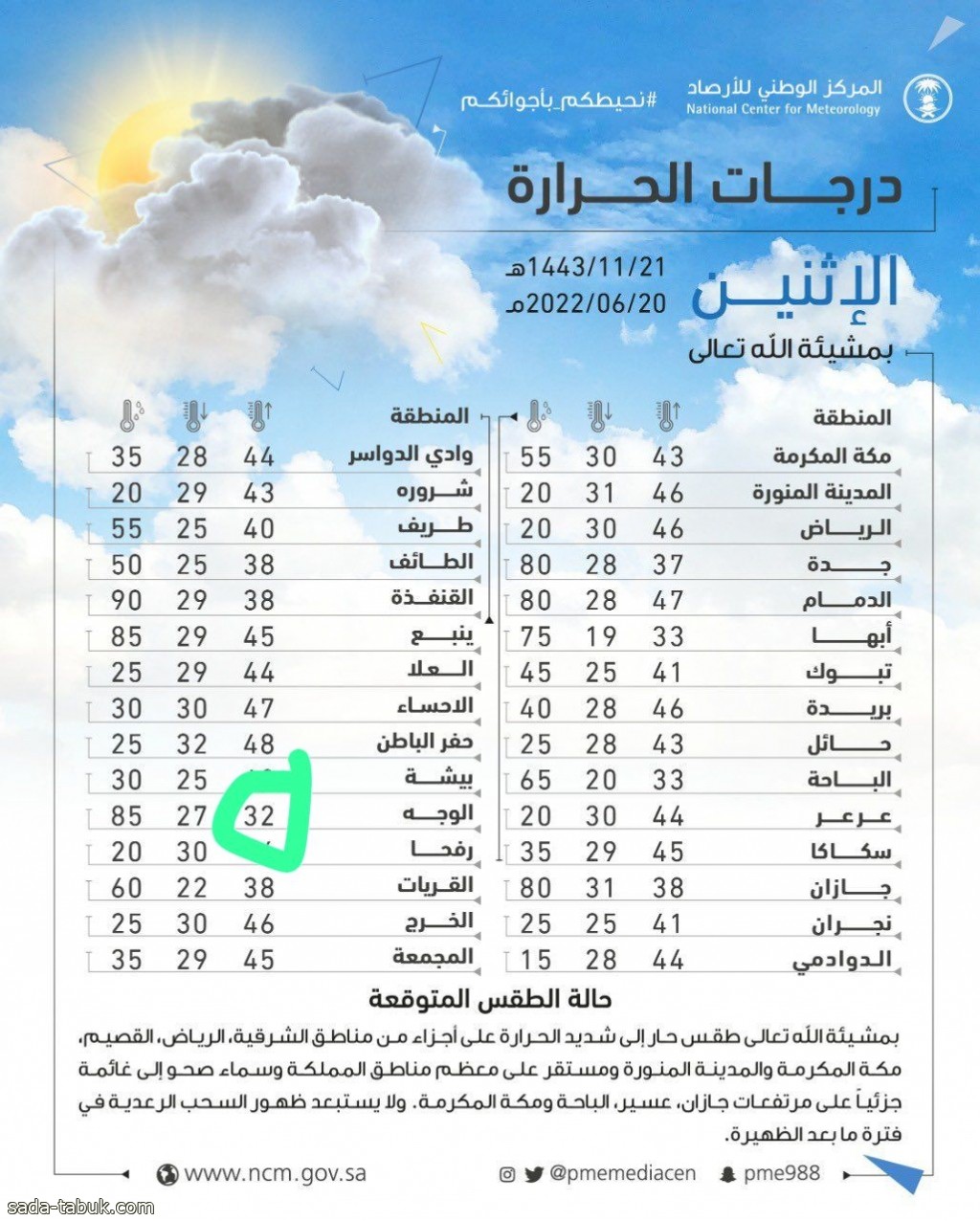 الوجه تسجل أدنى درجة حرارة اليوم في المملكة