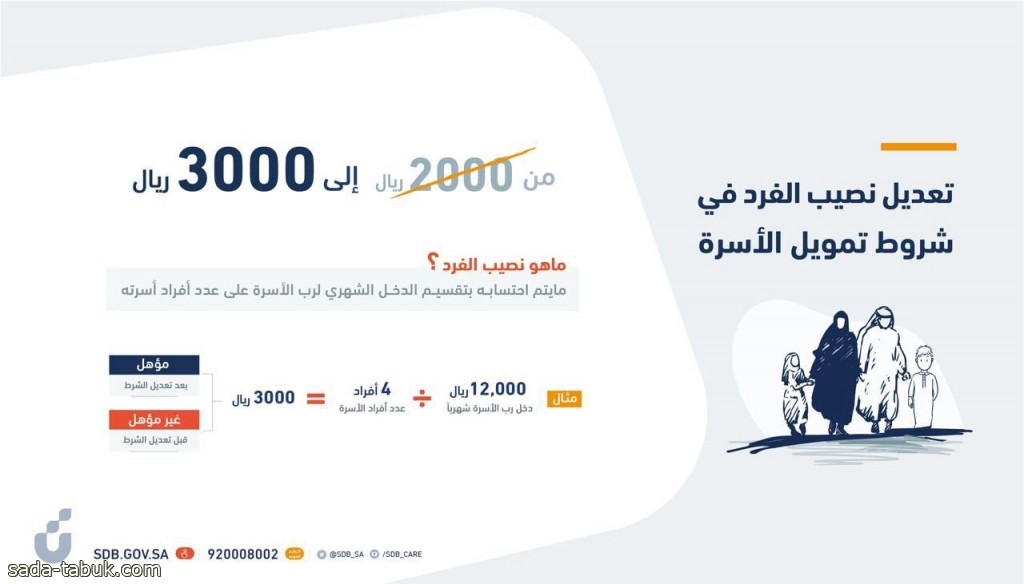 بنك التسليف :  رفع سقف تمويل  قرض الأسرة من 60 إلى 100ألف ريال