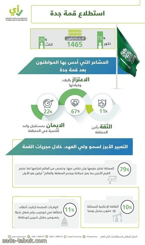 79 % يعتبرون تصريح سمو ولي العهد عن افتخار المملكة بقيمها وضرورة احترامها هو الأبرز