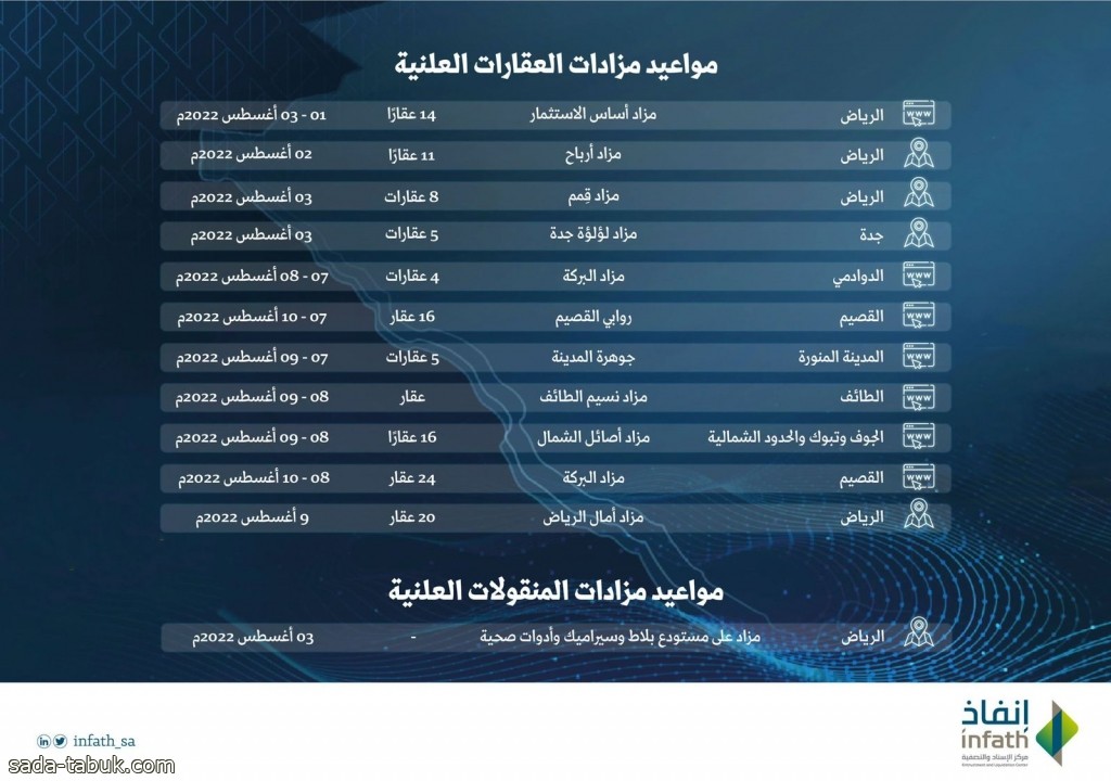 "إنفاذ" يعرض 124 عقارًا ومستودعًا للبلاط والرخام بالمزاد العلني