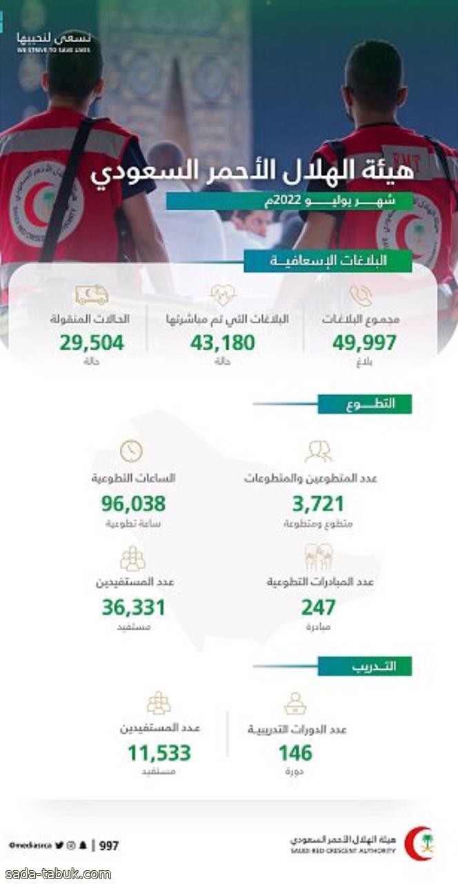 هيئة الهلال الأحمر السعودي تتلقى 49 ألف بلاغ خلال شهر يوليو