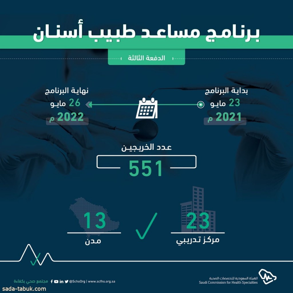 "551" مساعد طبيب أسنان مؤهلين للعمل في القطاع الصحي