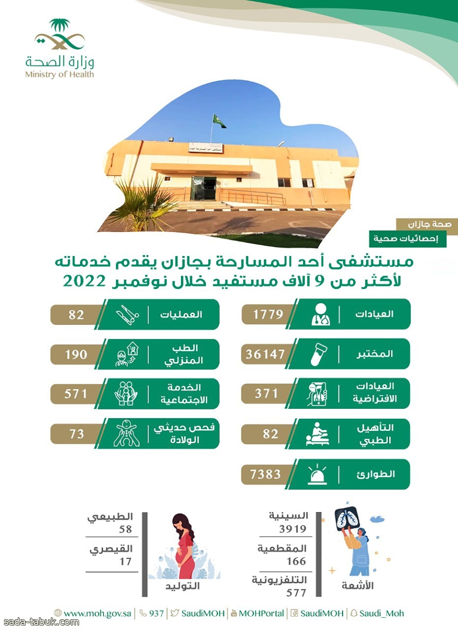 مستشفى أحد المسارحة بجازان يقدم خدمات لأكثر من 9 آلاف مستفيد خلال شهر نوفمبر 2022