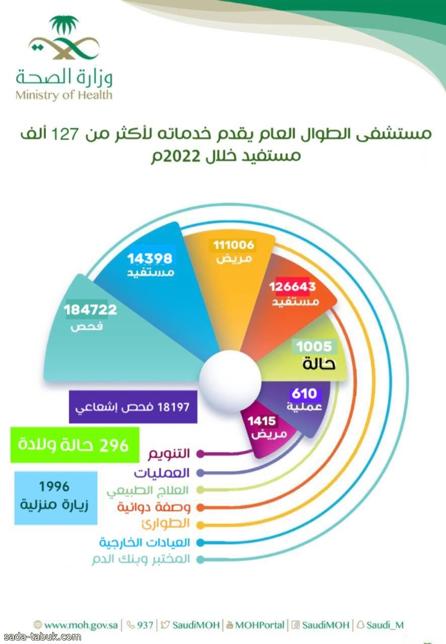 مستشفى الطوال العـــام يقدم خدماته لأكثر من 127 ألف مستفيد خلال العام 2022م