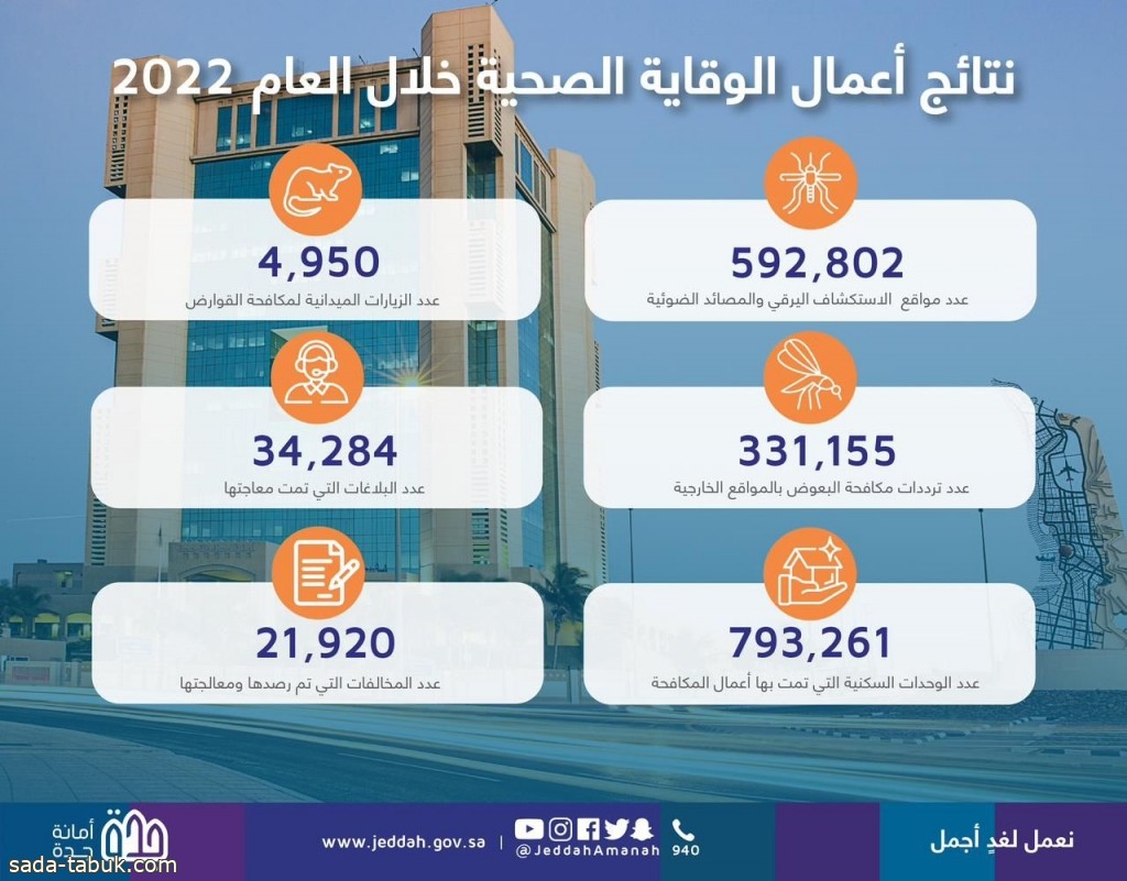 أمانة جدة تستهدف أكثر من 793 ألف وحدة بأعمال المكافحة المنزلية خلال العام