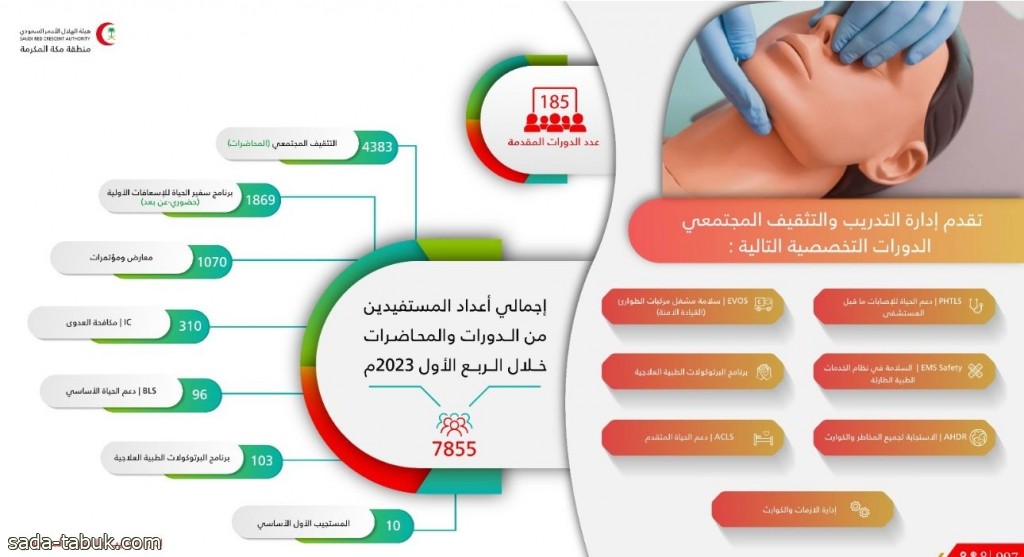 "٧٨٥٥"  مستفيد من الدورات والمحاضرات التدريبية في الهلال الأحمر السعودي بمنطقة مكة المكرمة