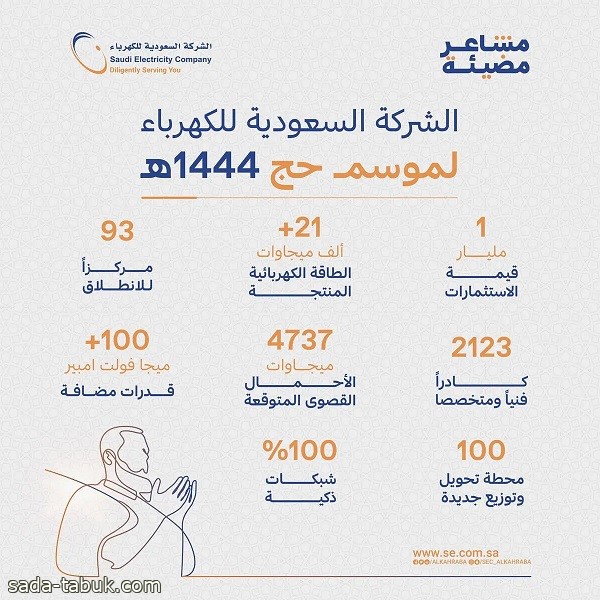 السعودية للكهرباء تستكمل استعداداتها لموسم الحج بتنفيذ عددٍ من المشروعات