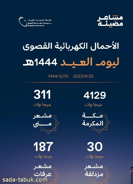 السعودية للكهرباء : أحمال يوم العيد 311 ميجاوات واستقرار كامل للخدمة