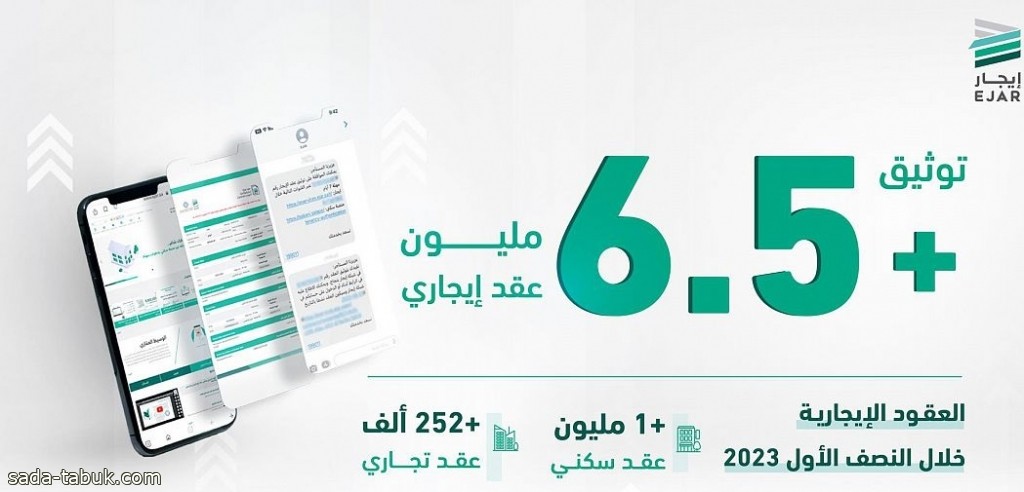 الهيئة العامة للعقار توثّق ما يزيد عن 6.5 ملايين عقد إيجاري حتى نهاية النصف الأول من 2023