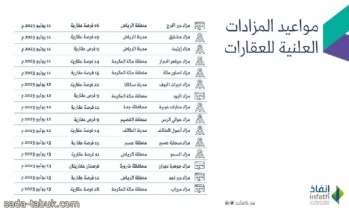 إنفاذ يُسند 15 مزادًا منها 5 مزادات بمنطقة الرياض