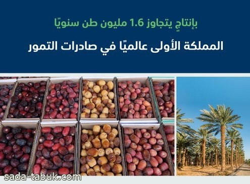 السعودية الأولى عالميا في صادرات التمور .. تجاوزت 1.28 مليار ريال