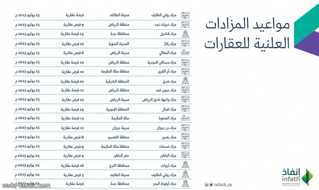 مركزُ الإسناد والتصفية "إنفاذ" يسند 194 عقارًا للبيع والتصفية