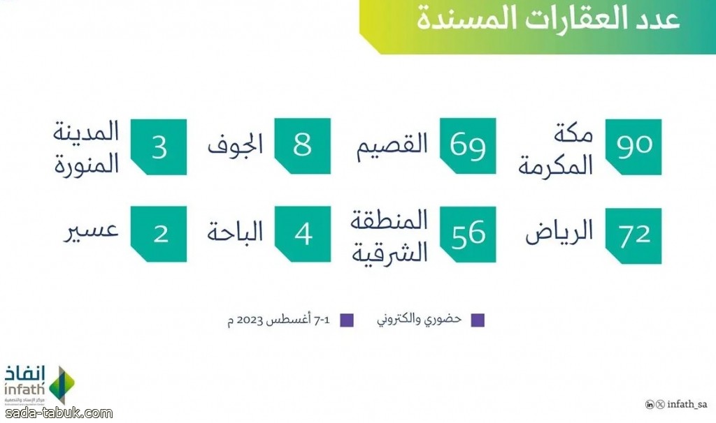 إنفاذ يسند أكثر من 300 عقار للبيع والتصفية في 8 مناطق بالمملكة