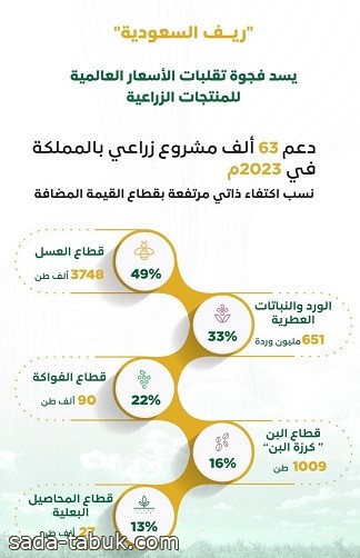 "ريف" يدعم 63 ألف مشروع زراعي للحد من تقلبات الأسعار