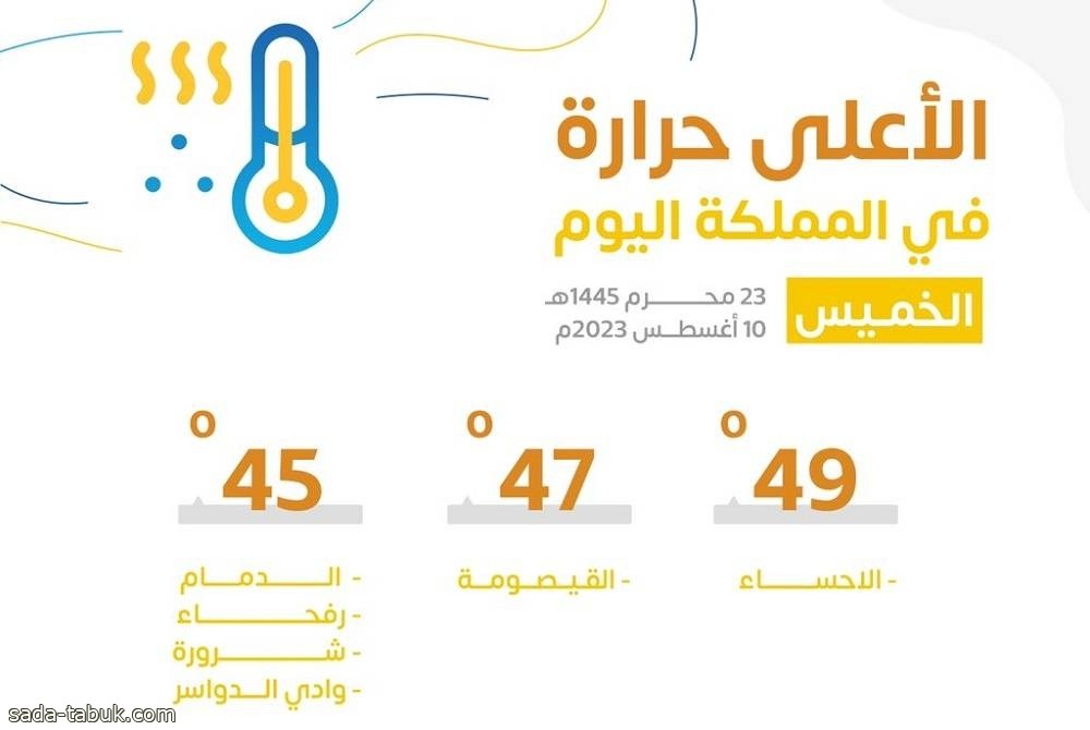 «الأرصاد»: بـ49 «مئوية».. الأحساء أعلى مدن السعودية حرارة اليوم.. والقيصومة 47 درجة