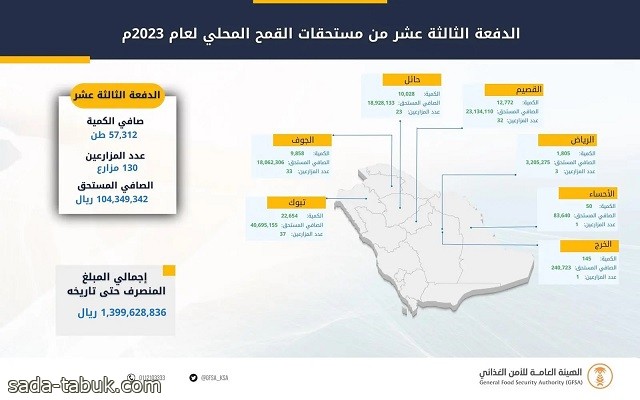 الأمن الغذائي : صرف 104 ملايين ريال مستحقات الدفعة الثالثة عشرة لمزارعي القمح المحلي