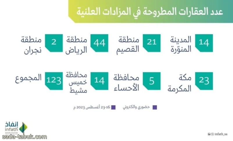 إنفاذ يسند أكثر من 260 فرصة عقارية متنوعة في 13 مدينة ومنطقة بالمملكة