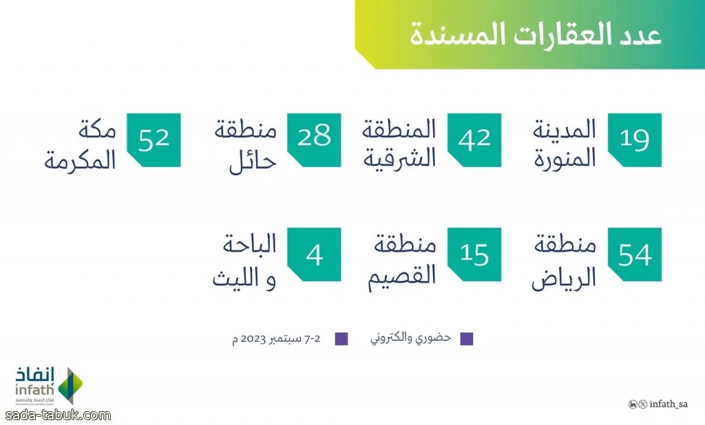 214 فرصة عقارية في 23 مزادًا علنيًا بعدد من مناطق ومدن المملكة