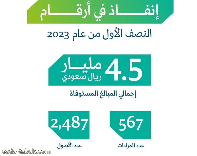 إنفاذ : 4.5 مليار ريال حقوق تم استيفاؤها خلال النصف الأول