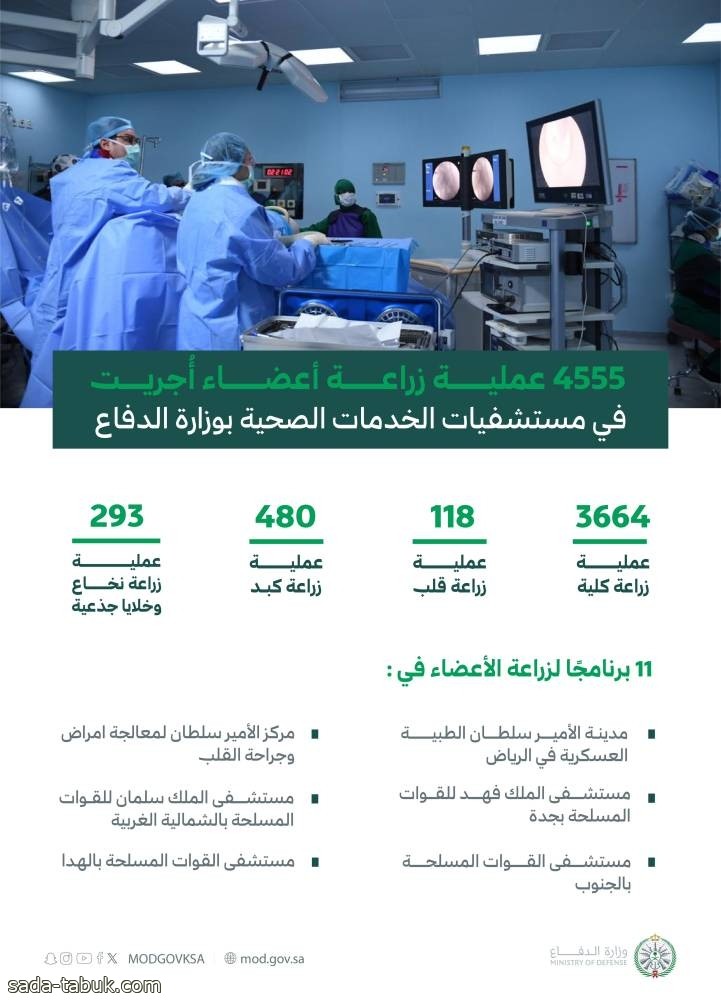 4555 عملية زراعة أعضاء أجرتها مستشفيات وزارة الدفاع