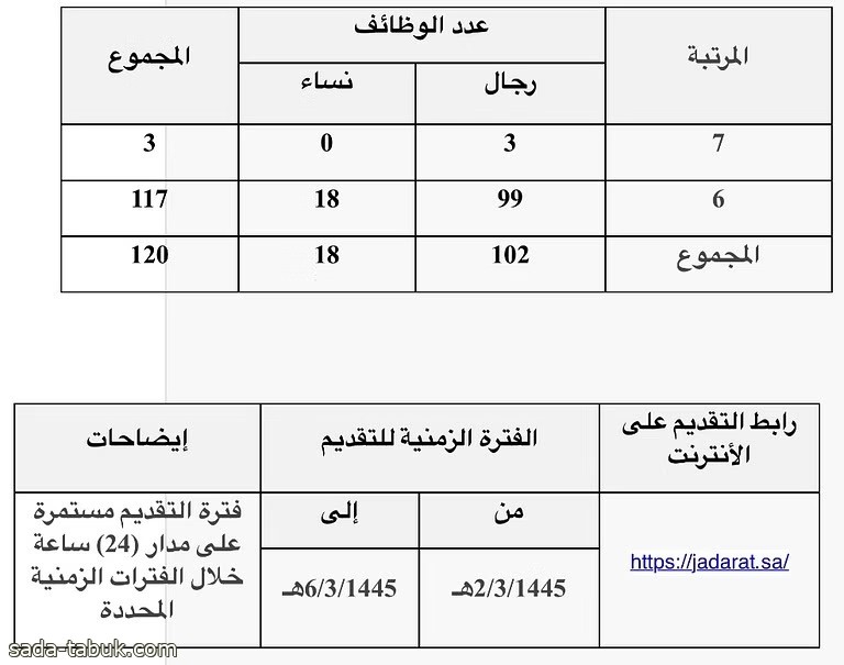 النيابة العامة تطرح 120 وظيفة إدارية شاغرة للتقديم