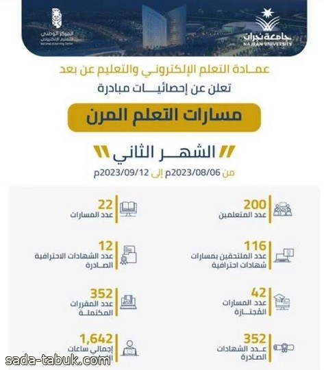 جامعة نجران : 200 متدرب في 22 مسارًا للتعلم المرن