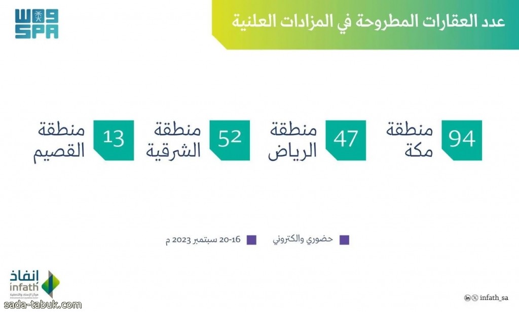 "إنفاذ": أكثر من 200 فرصة عقارية في مكة المكرمة والرياض والشرقية والقصيم