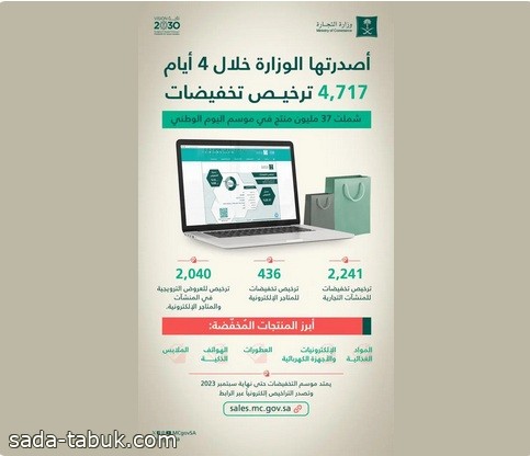 "التجارة": إصدار أكثر من 4,700 ترخيص للتخفيضات شملت أكثر من 37 مليون منتج بمناسبة اليوم الوطني