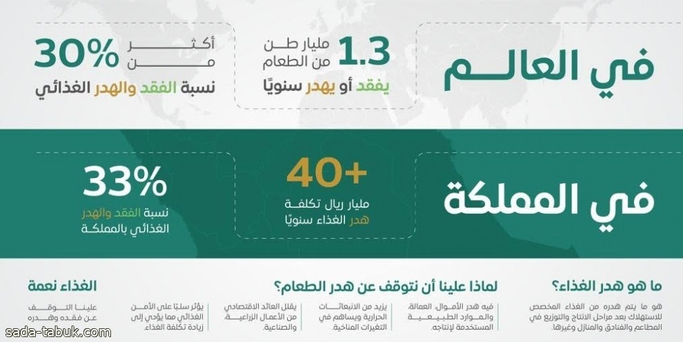 الأمن الغذائي : حجم الفقد والهدر في الغذاء بالمملكة 4 ملايين طن سنويًا