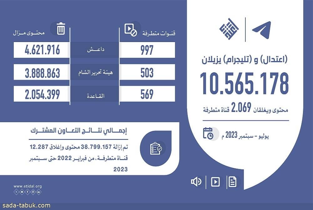 «اعتدال» و«تليجرام» يزيلان 10.56 مليون محتوى ويغلقان 2069 قناة متطرفة في 3 أشهر