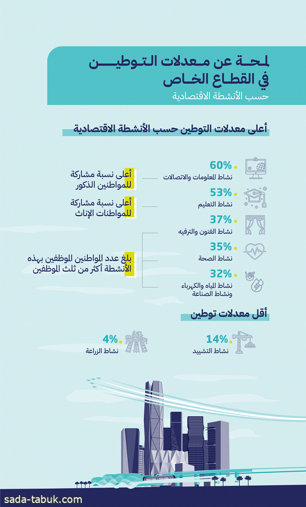 المرصد الوطني للعمل : الربع الثاني من 2023 يسجل أعلى مشاركة للسعوديين في سوق العمل