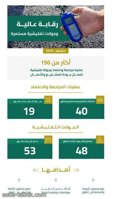 فرق ميدانية من الهيئة العامة للطرق للتأكد من تطبيق معايير الجودة