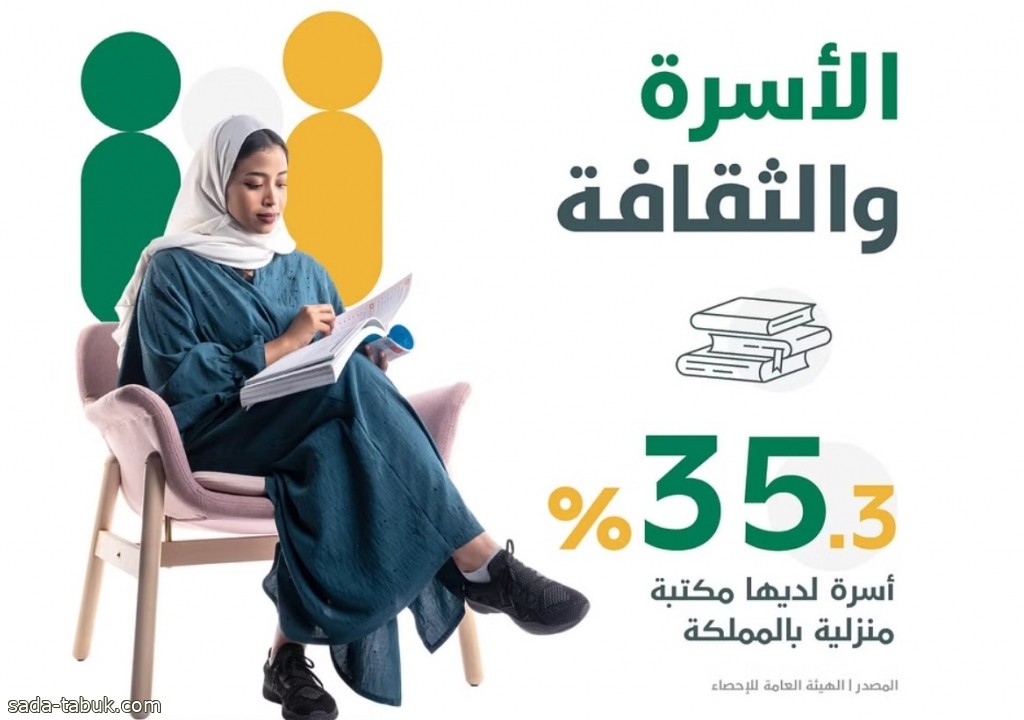 35 % من أسر المملكة لديها مكتبة منزلية.. "إحصاء رسمي" معزز بـ 4 فوائد