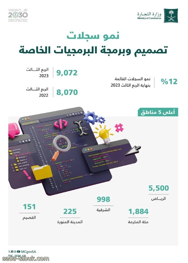 سجلات نشاط تصميم وبرمجة البرمجيات الخاصة تنمو بنسبة 12% خلال الربع الثالث 2023