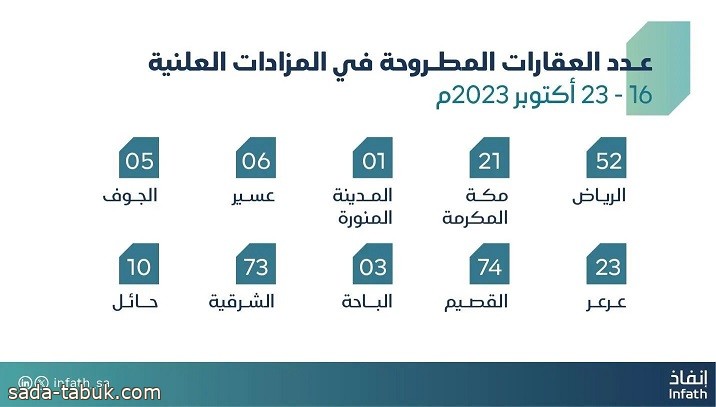 إنفاذ يقيم أكثر من 27 مزادًا في 10 مناطق ومدن بالمملكة